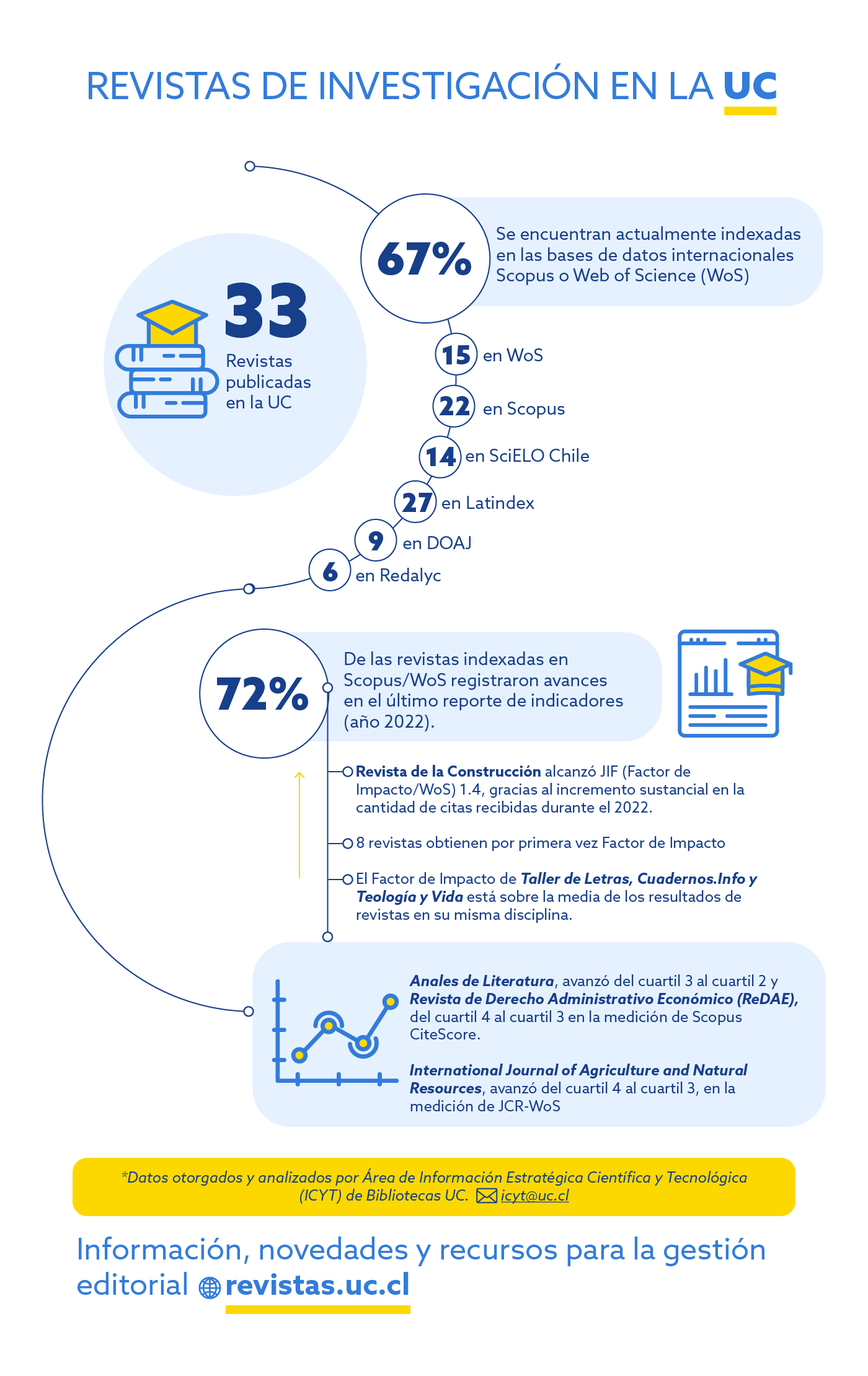 Infografía con datos sobre desempeño de las 33 revistas de investigación de la UC. Algunos datos destacados son: 33 revistas de tipo académicas desarrolladas en la UC, 67% se encuentran actualmente indexadas en las bases de datos internacionales Scopus o Web of Science, 72% de las revistas indexadas en Scopus/WoS registraron avances en el último reporte de indicadores (año 2022)